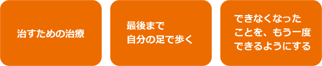 １．治すための治療２．最後まで自分の足で歩く３．できなくなったことをもう一度できるようにする